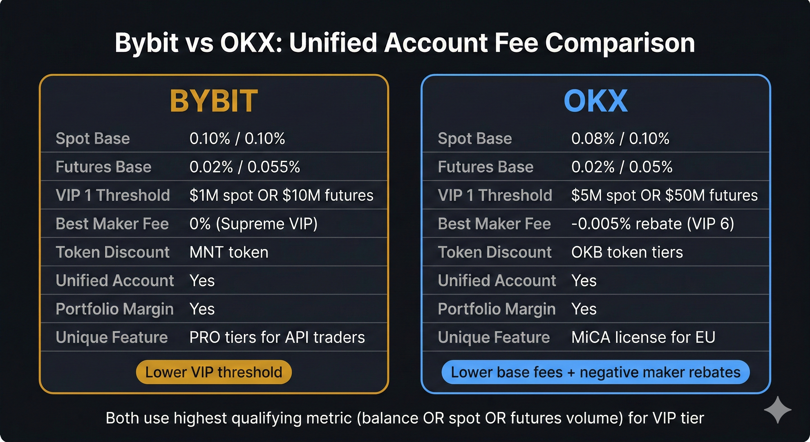 Side-by-side comparison of Bybit and OKX fee tiers and unified account features