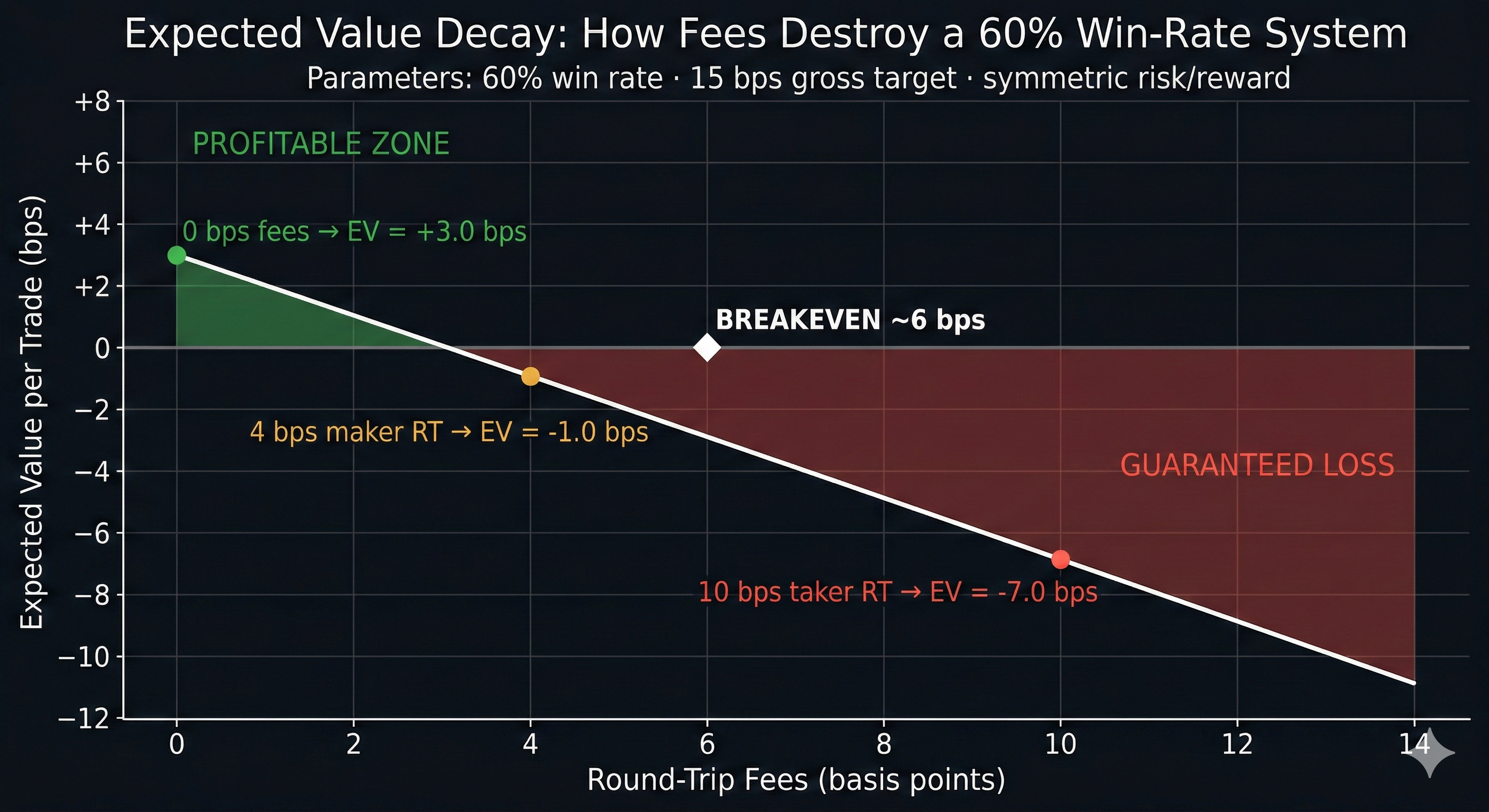 Line chart showing how Expected Value per trade declines from positive to negative as round-trip fees increase from 0 to 12 basis points