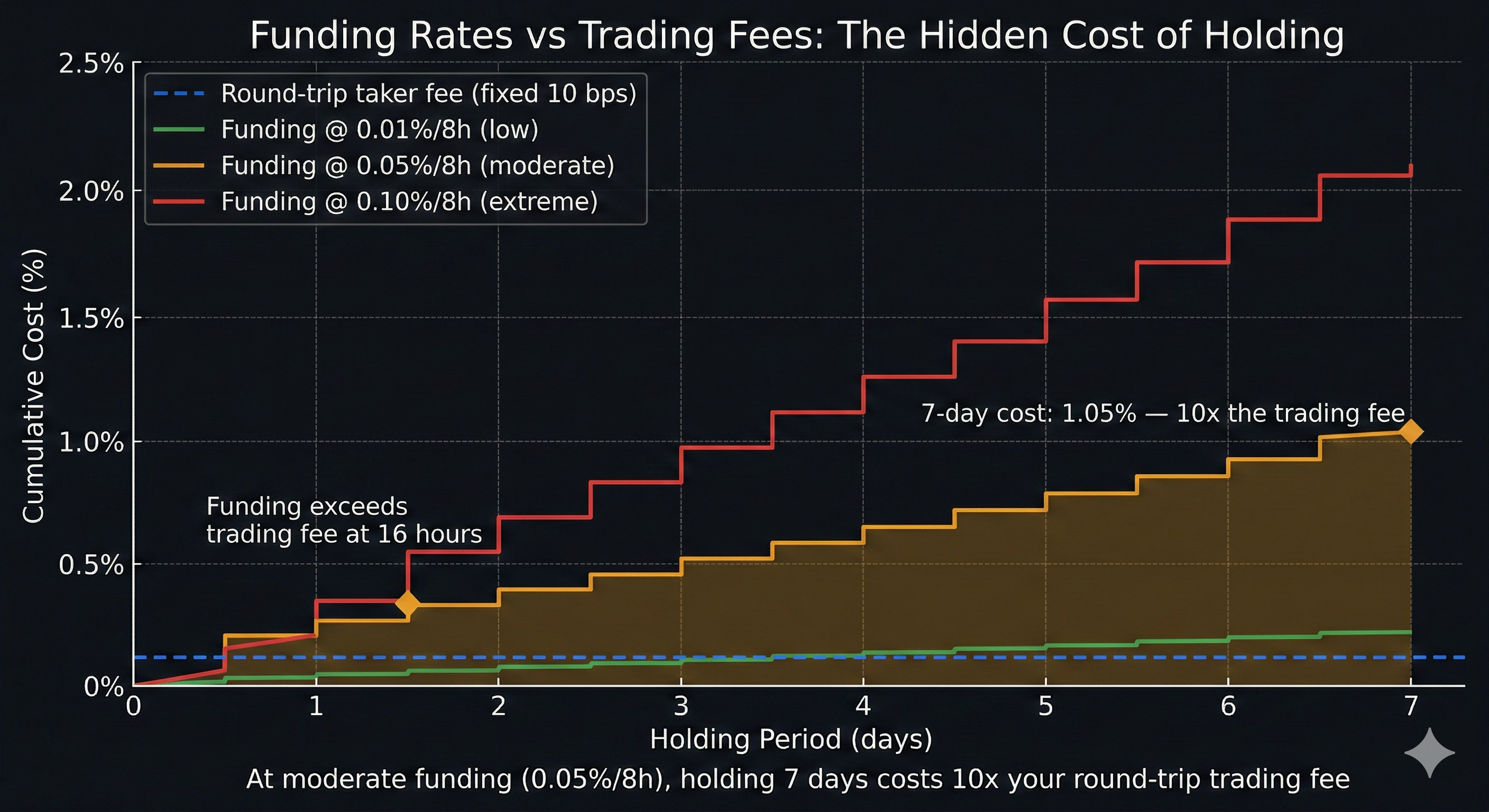 Chart comparing the cost impact of funding rates versus trading fees for perpetual futures positions held over different time periods