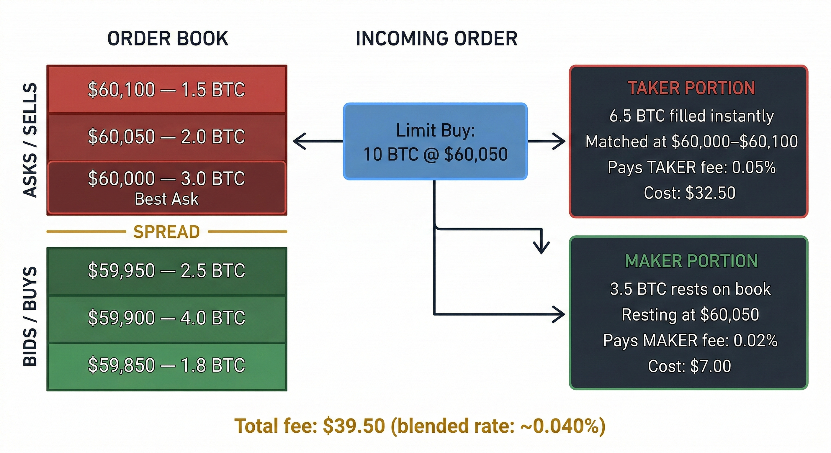 Diagram showing how a limit order can be classified as both maker and taker through partial fills on a crypto order book