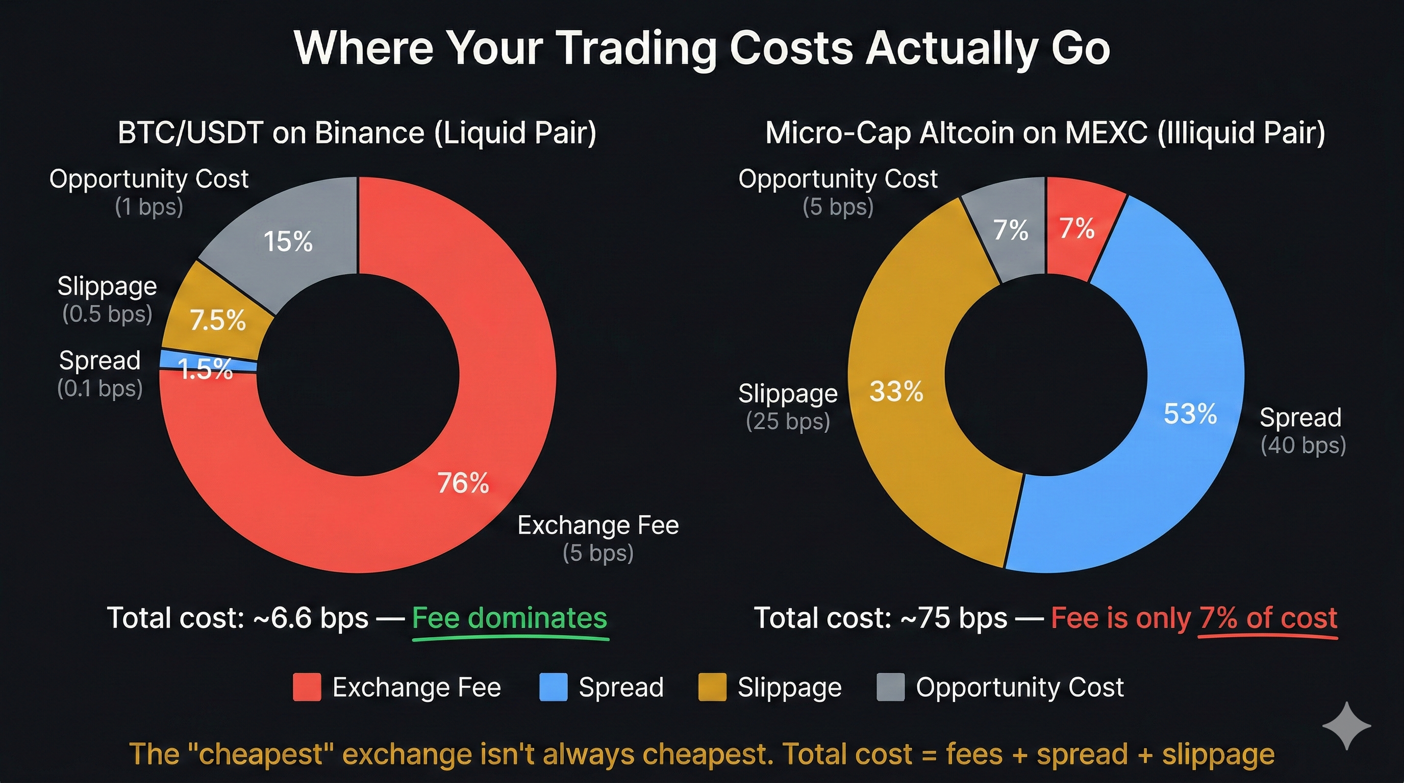 Pie chart showing the breakdown of total crypto trading costs: explicit fees, spread, slippage, and opportunity cost