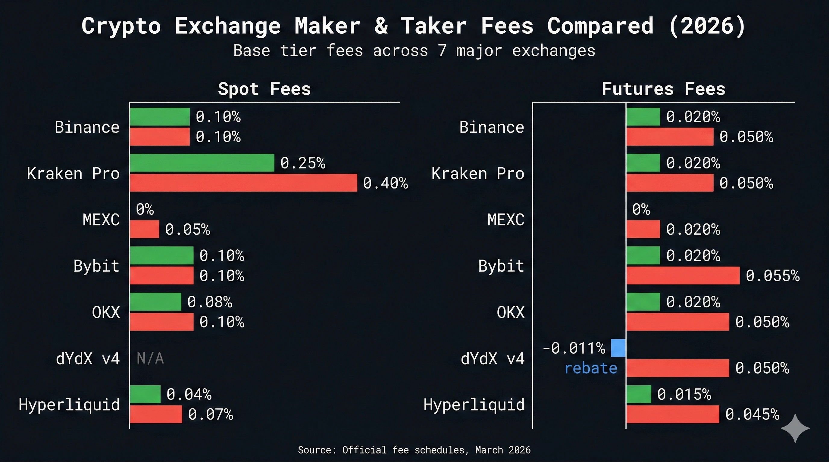 Comparison chart showing maker and taker fee structures across seven crypto exchanges in 2026
